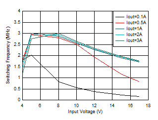 開關頻率與輸入電壓間的關系 VOUT = 3.3V GUID-20201130-CA0I-7J15-V8F9-LRVVGVKB44L6-low.gif