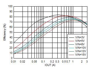 效率與輸出電流間的關(guān)系 VOUT = 0.4V GUID-20201130-CA0I-9B9W-N1W7-MBZGP8FC6RTT-low.gif