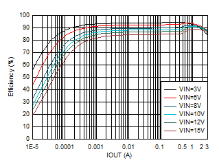 效率與輸出電流間的關系 VOUT = 1.8V GUID-20201130-CA0I-BGQ0-JHQ7-W63PJPVWWRKM-low.gif