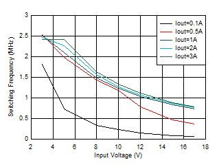 開關頻率與輸入電壓間的關系 VOUT = 1.2V GUID-20201130-CA0I-BJJZ-SHQ9-BGPDGVQ5Q8LV-low.gif