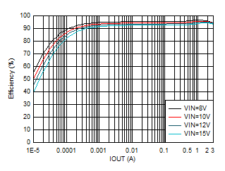效率與輸出電流間的關系 VOUT = 5V GUID-20201130-CA0I-C30V-32WW-MPDJ7XTNXJJZ-low.gif
