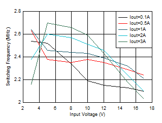開關頻率與輸入電壓間的關系 VOUT = 1.8V GUID-20201130-CA0I-F1WW-RN3P-JFSK8MFJN0C8-low.gif
