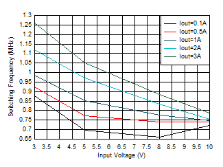 開關(guān)頻率與輸入電壓間的關(guān)系 VOUT = 0.4V GUID-20201130-CA0I-G2JK-MBWD-SDTBDQNW9HCM-low.gif