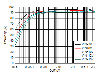效率與輸出電流間的關系 VOUT = 3.3V GUID-20201130-CA0I-GCMD-RZGK-RRCWK0VT5XMJ-low.gif