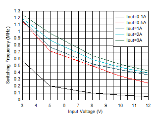 開關(guān)頻率與輸入電壓間的關(guān)系 VOUT = 0.4V GUID-20201130-CA0I-GCWQ-ZQS6-1NPZ3DFMXD0N-low.gif