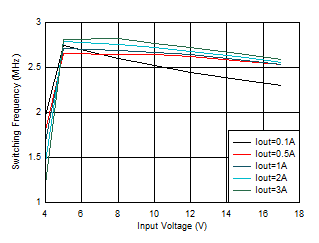 開關頻率與輸入電壓間的關系 VOUT = 3.3V GUID-20201130-CA0I-GGRF-1P0D-TSBSKCPGLD5T-low.gif
