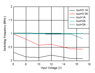開關頻率與輸入電壓間的關系 VOUT = 5V GUID-20201130-CA0I-GQVN-W6HN-3FDWJBBFFMXK-low.gif