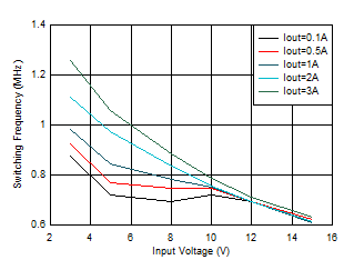 開關(guān)頻率與輸入電壓間的關(guān)系 VOUT = 0.4V GUID-20201130-CA0I-KSLC-XX4C-DBBLSMCF8JDR-low.gif