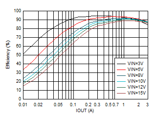效率與輸出電流間的關系 VOUT = 1.8V GUID-20201130-CA0I-LQQZ-BX2T-LFKDVBSTXG7R-low.gif