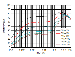 效率與輸出電流間的關(guān)系 VOUT = 0.4V GUID-20201130-CA0I-LRMB-VXMN-N5D9XLWCSRQV-low.gif