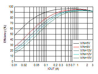 效率與輸出電流間的關系 VOUT = 3.3V GUID-20201130-CA0I-MCG6-FB0P-XFKH55JFRVZS-low.gif