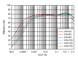 效率與輸出電流間的關(guān)系 VOUT = 0.4V GUID-20201130-CA0I-MTBL-Z0QT-8BDMKQMWR9LS-low.gif