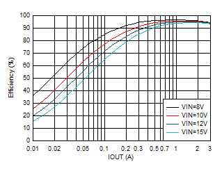 效率與輸出電流間的關系 VOUT = 5V GUID-20201130-CA0I-P7S3-VMJS-57ZXWWXRXR83-low.gif