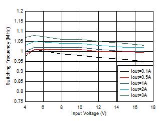 開關頻率與輸入電壓間的關系 VOUT = 3.3V GUID-20201130-CA0I-TWPR-2GS3-NZVRZRQ41S1R-low.gif
