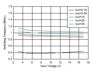 開關頻率與輸入電壓間的關系 VOUT = 1.2V GUID-20201130-CA0I-WHWN-32FF-NNJW26SZXQ9F-low.gif