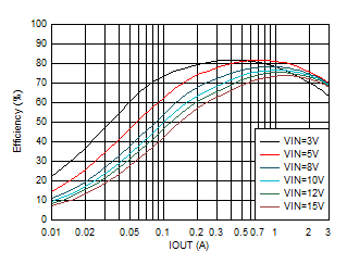 效率與輸出電流間的關(guān)系 VOUT = 0.4V GUID-20201130-CA0I-XKHF-VCPT-FKSDGDPBC61D-low.gif