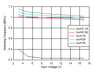 開關頻率與輸入電壓間的關系 VOUT = 1.8V GUID-20201130-CA0I-XKST-ZHTM-ZLZHFC2LS2CJ-low.gif