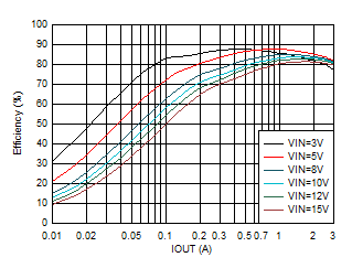效率與輸出電流間的關系 VOUT = 1.2V GUID-20201130-CA0I-ZS40-GH94-0ZCCNHVQPB75-low.gif