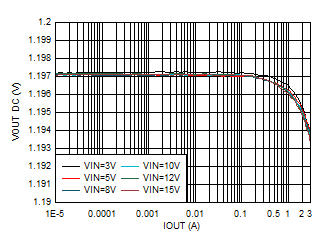 輸出電壓與輸出電流間的關(guān)系 VOUT = 1.2V GUID-20201201-CA0I-0G7S-HKBG-D6JGHCGMDWNX-low.gif