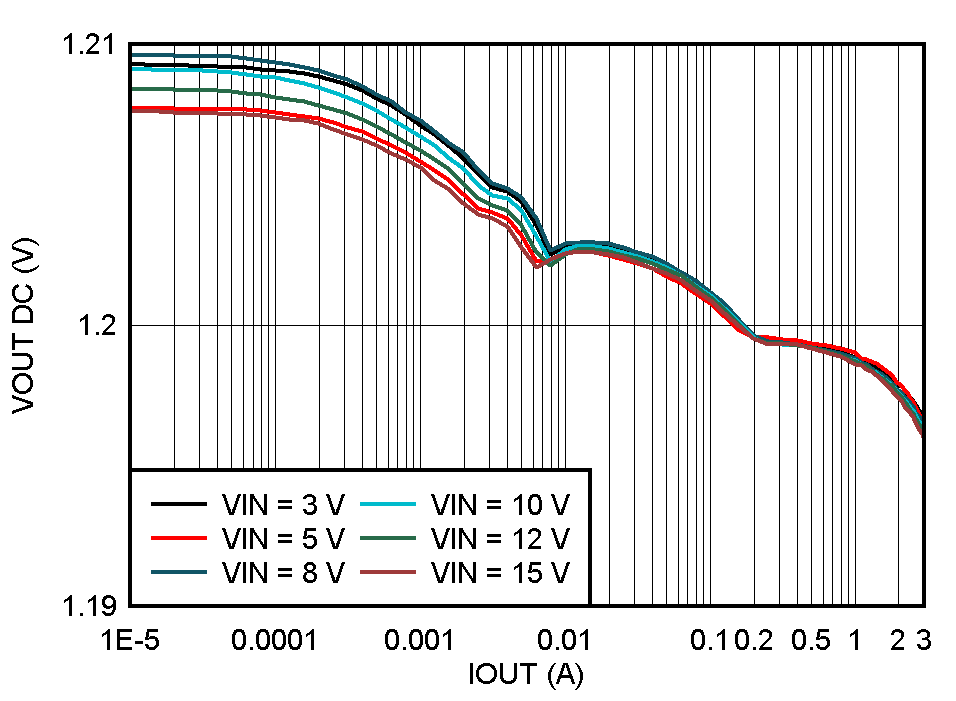 輸出電壓與輸出電流間的關(guān)系 VOUT = 1.2V GUID-20201201-CA0I-CPK6-85X5-K3WM4WC3Q6L5-low.gif