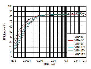 效率與輸出電流間的關系 VOUT = 1.2V GUID-20201201-CA0I-HKLP-GVPK-QHPJWCM4G5F1-low.gif