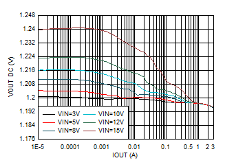 輸出電壓與輸出電流間的關(guān)系 VOUT = 1.2V GUID-20201201-CA0I-JVMW-NSWK-13CXB9JDPQWF-low.gif