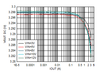 輸出電壓與輸出電流間的關系 VOUT = 3.3V GUID-20201201-CA0I-K7Z8-NVFF-59FXVNKKHS15-low.gif