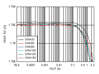 輸出電壓與輸出電流間的關系 VOUT = 1.8V GUID-20201201-CA0I-MCSH-JCT1-SSC7CFPHL72W-low.gif