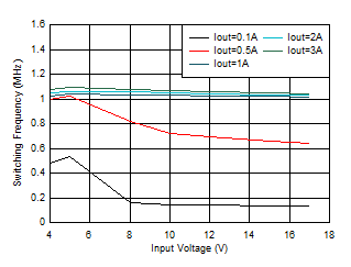 開關頻率與輸入電壓間的關系 VOUT = 3.3V GUID-20201222-CA0I-RCGL-MPWC-5JV4V4LSBWSV-low.gif