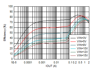 TPS62902 效率與輸出電流間的關系 VOUT = 0.4V GUID-20201130-CA0I-CFHW-5KSW-SVM5GJWX7BHP-low.gif