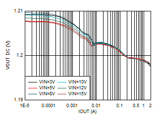 TPS62902 輸出電壓與輸出電流間的關系 VOUT = 1.2V GUID-20201201-CA0I-GMFN-Q7VX-4JJPTKQGKSSF-low.gif