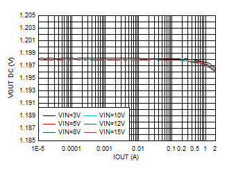 TPS62902 輸出電壓與輸出電流間的關系 VOUT = 1.2V GUID-20201201-CA0I-GVC7-WLNH-T8DRFFLLLMZM-low.gif