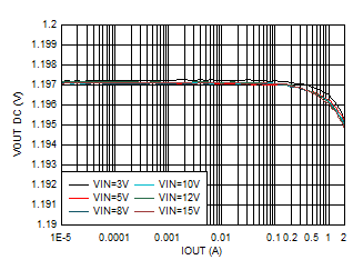 TPS62902 輸出電壓與輸出電流間的關系 VOUT = 1.2V GUID-20201201-CA0I-HPZ6-8M2P-7DHMRK3G6K8V-low.gif
