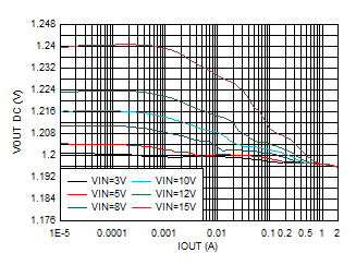 TPS62902 輸出電壓與輸出電流間的關系 VOUT = 1.2V GUID-20201201-CA0I-K0LD-V7VS-GJ9L2R76CRKV-low.gif
