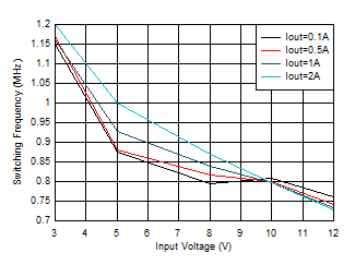 TPS62902 開關頻率與輸入電壓間的關系 VOUT = 0.4V GUID-20201201-CA0I-ZPTG-P4R0-STVB2CRMZJW1-low.gif