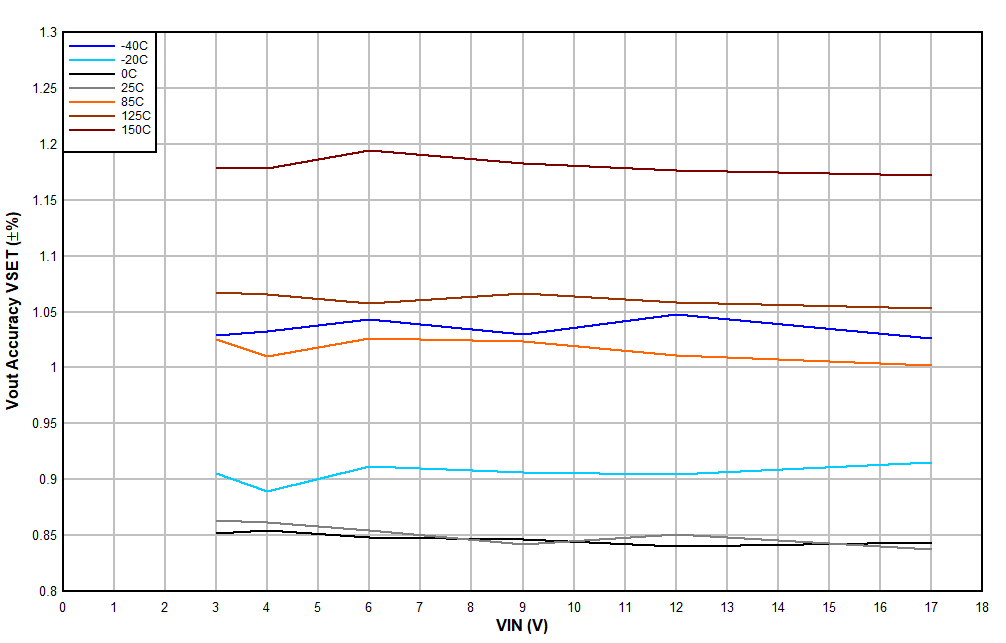 TPS62902 輸出電壓精度 - 選擇 VSET GUID-20210202-CA0I-XDNG-JRZC-SM0RQTGQWMSK-low.gif