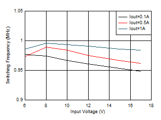 TPS62901 開關頻率與輸入電壓間的關系 VOUT = 5V GUID-20201130-CA0I-5LMT-JVNP-QSSPBSQ7PTXR-low.gif