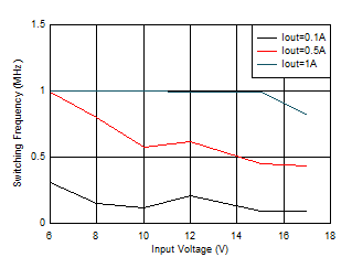 TPS62901 開關頻率與輸入電壓間的關系 VOUT = 5V GUID-20201130-CA0I-82F7-0MXP-X2K4SHX5B229-low.gif