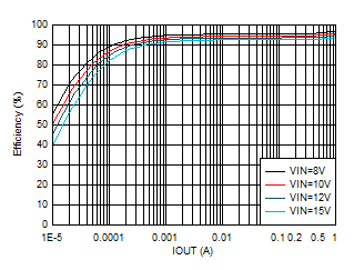 TPS62901 效率與輸出電流間的關系 VOUT = 5V GUID-20201130-CA0I-B0TC-51V8-3KCSWWH7TRRL-low.gif