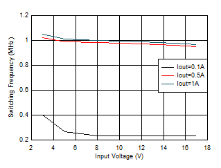 TPS62901 開關頻率與輸入電壓間的關系 VOUT = 1.8V GUID-20201130-CA0I-BV0L-6NQC-V1MD9C4DNJ7P-low.gif