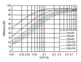 TPS62901 效率與輸出電流間的關系 VOUT = 1.8V GUID-20201130-CA0I-C92P-KCG7-MPJQML4KTPFP-low.gif