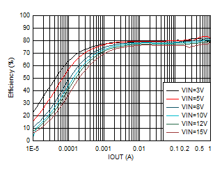 TPS62901 效率與輸出電流間的關(guān)系 VOUT = 0.4V GUID-20201130-CA0I-CSHQ-ZBVW-NDGHQMMBNN7X-low.gif