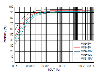 TPS62901 效率與輸出電流間的關系 VOUT = 3.3V GUID-20201130-CA0I-DCQW-8JCJ-HL3FKG0WQD33-low.gif