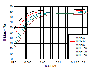 TPS62901 效率與輸出電流間的關系 VOUT = 1.8V GUID-20201130-CA0I-GCVC-TZXR-SFDPNX2N4DPM-low.gif