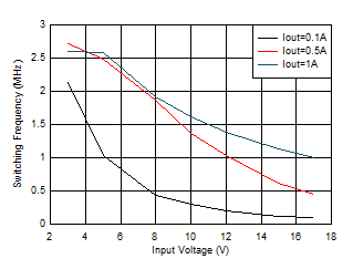 TPS62901 開關頻率與輸入電壓間的關系 VOUT = 1.8V GUID-20201130-CA0I-GKD8-C5QM-BHXKDGL3WRFS-low.gif