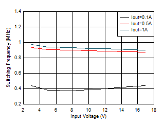 TPS62901 開關頻率與輸入電壓間的關系 VOUT = 1.2V GUID-20201130-CA0I-JWSX-K9PL-FFVR9RSCCWZZ-low.gif