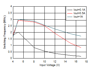 TPS62901 開關頻率與輸入電壓間的關系 VOUT = 3.3V GUID-20201130-CA0I-L47L-1ZMT-SRWJP4F0WVKH-low.gif