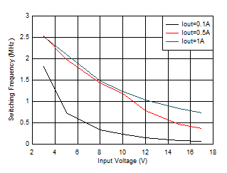 TPS62901 開關頻率與輸入電壓間的關系 VOUT = 1.2V GUID-20201130-CA0I-L9FD-QMJW-CCWWPPJMFXDR-low.gif