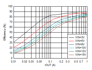 TPS62901 效率與輸出電流間的關系 VOUT = 1.2V GUID-20201130-CA0I-LB2B-JBDM-BMCCZM5MQPMF-low.gif