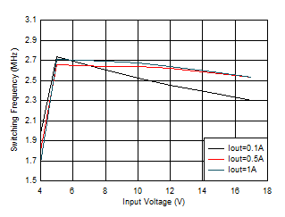 TPS62901 開關頻率與輸入電壓間的關系 VOUT = 3.3V GUID-20201130-CA0I-NBJT-K4DM-FKXB4HKRVZD3-low.gif